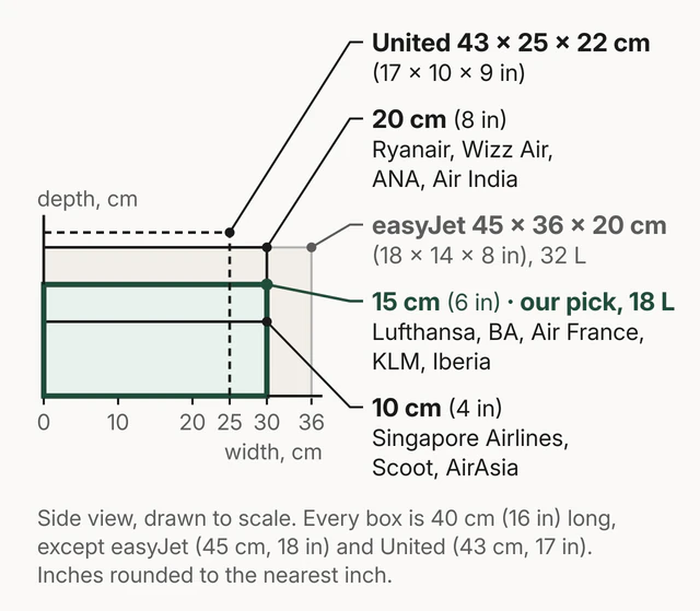Nested outlines of airline personal-item limits: 10 cm deep for Singapore Airlines, Scoot and AirAsia; 15 cm, highlighted as our pick (18 L), for Lufthansa, BA, Air France, KLM and Iberia; 20 cm for Ryanair, Wizz Air, ANA and Air India; easyJet's 45 × 36 × 20 cm (32 L) around them; United's narrower 25 cm box dashed, 22 cm deep.